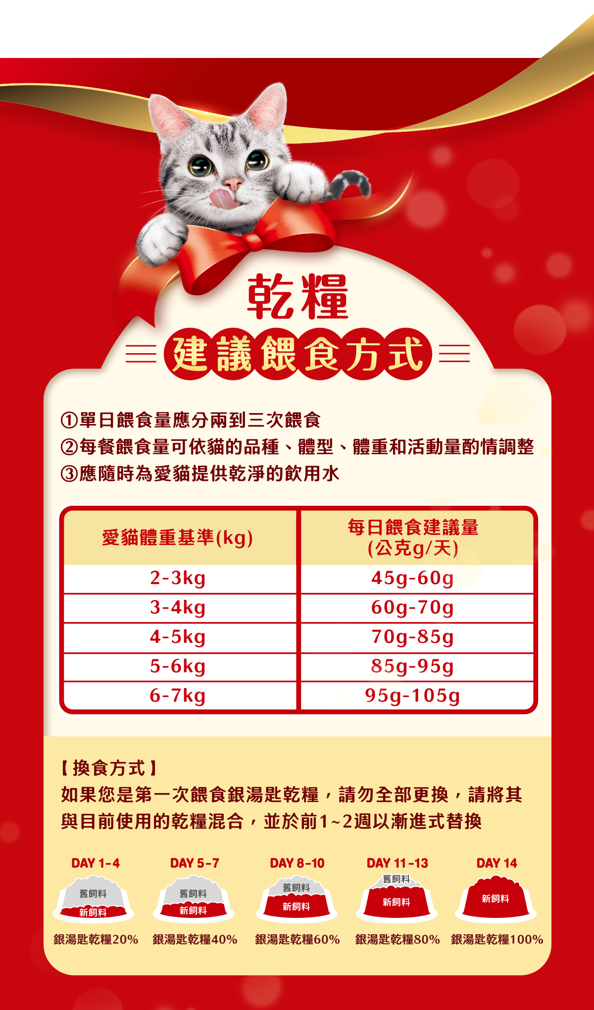 乾糧 建議餵食方式 1.單日餵食量應分兩到三次餵食;2.每餐餵食量可依貓的品種、體型、體重和活動量酌情調整;3.應隨時為愛貓提供乾淨的飲用水